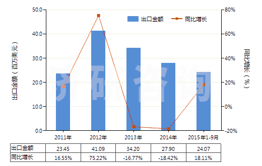 2011-2015年9月中國塑料制囤、柜、罐、桶等容器（容積＞300l）(HS39251000)出口總額及增速統(tǒng)計(jì)